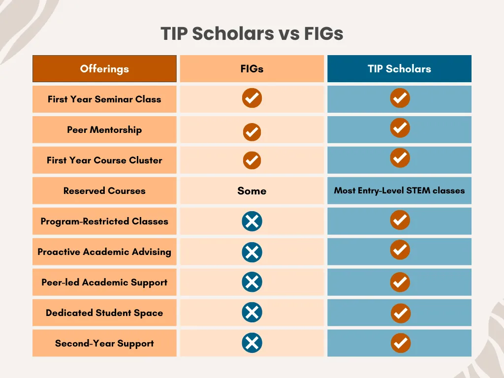 TIP vs FIG
