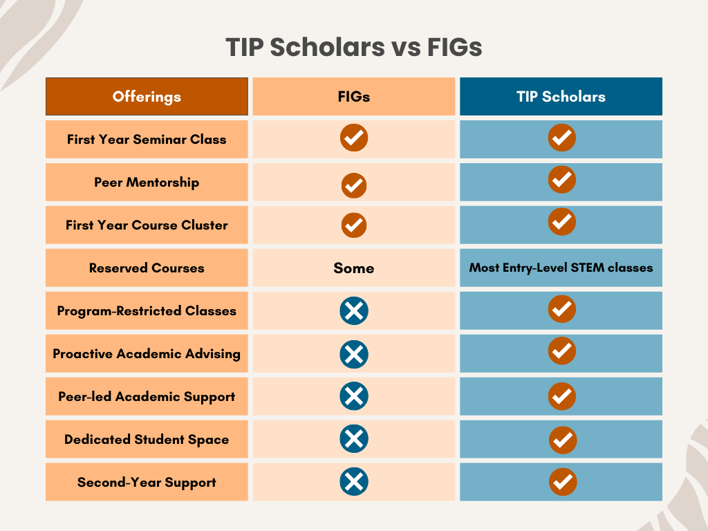 TIP vs FIG