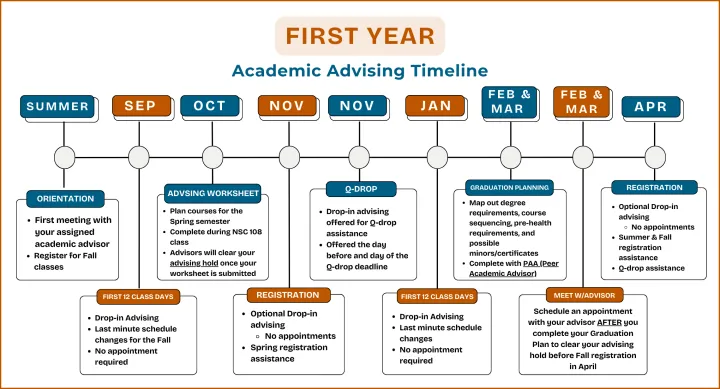 First Year Advising Timeline